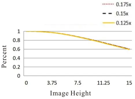 4K Line Scan Lens Relative Illumination