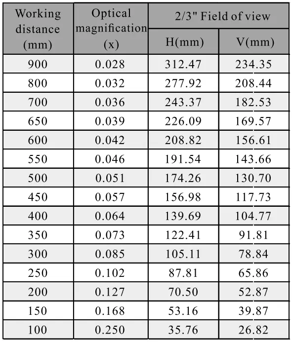 2/3" 5MP Focal Lens WD VS FOV