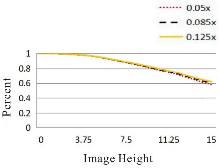 4K Line Scan Lens Relative Illumination