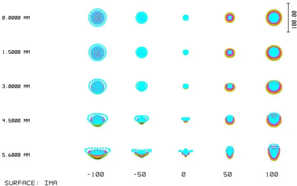 2/3" 5MP Focal Lens Spot Diagram