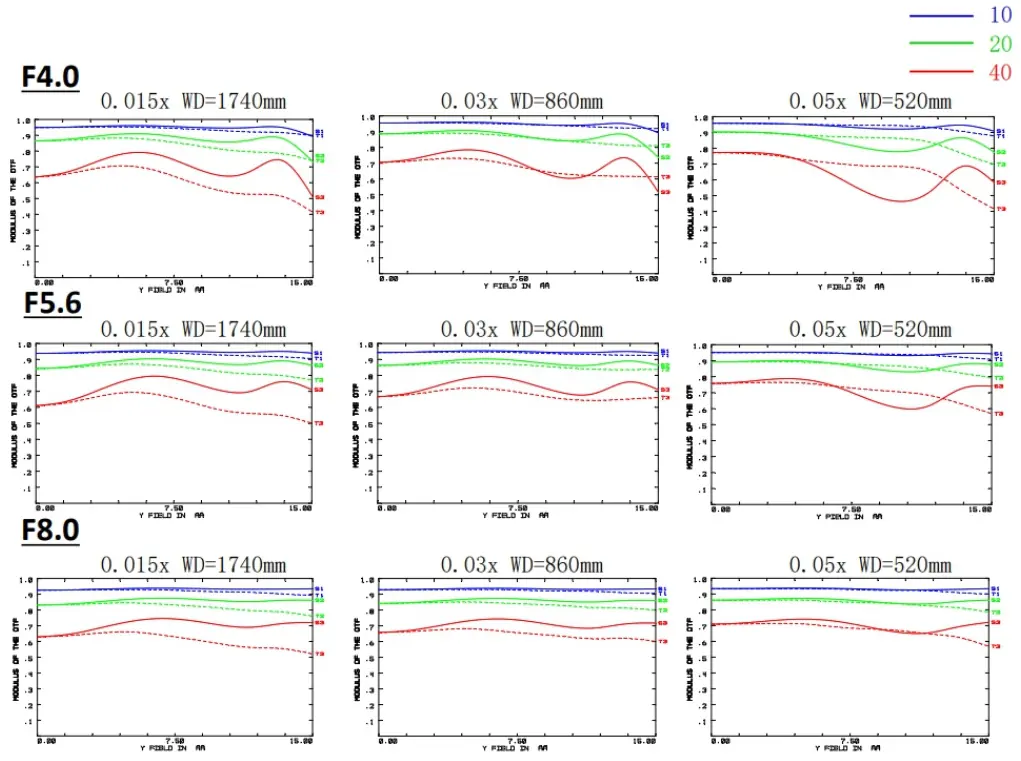 4K Line Scan Lens MTF based on the image height of visible spectrum