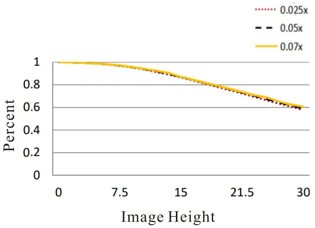 8K Line Scan Lens Relative Illumination