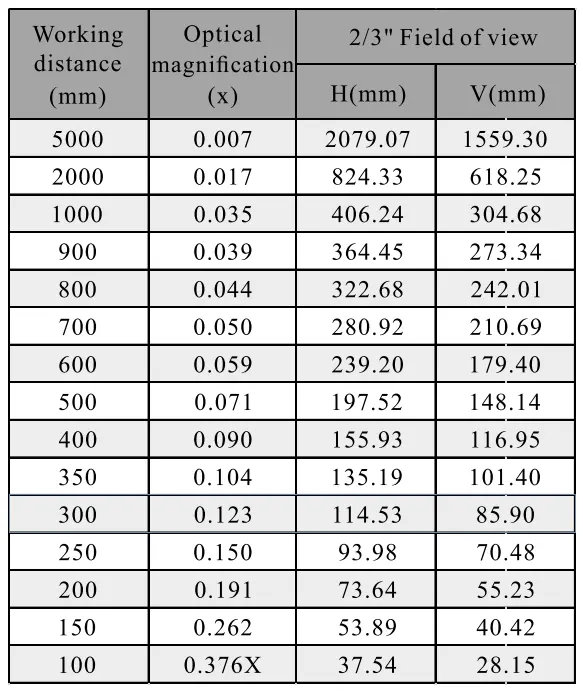 1.1" 20MP Focal Lens WD VS FOV