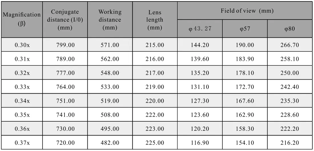 16K Line Scan Lens Parameter