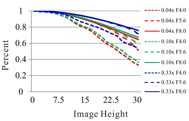 8K Line Scan Lens Relative Illumination