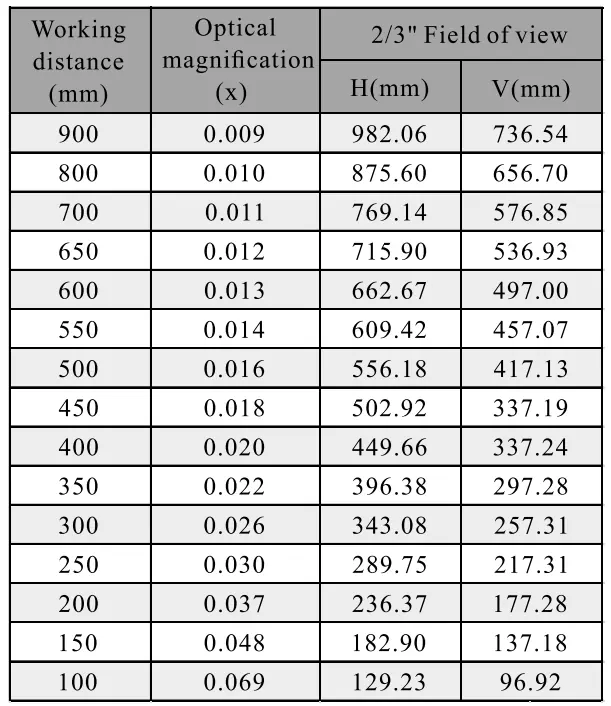 2/3" 5MP Focal Lens WD VS FOV