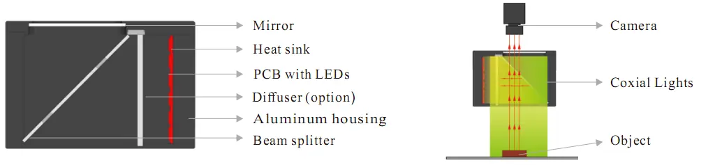 Coaxial Lights Light Structure