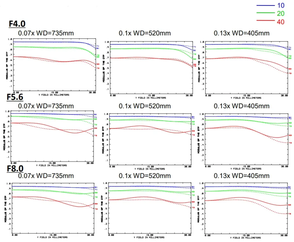 8K Line Scan Lens MTF based on the image height of visible spectrum