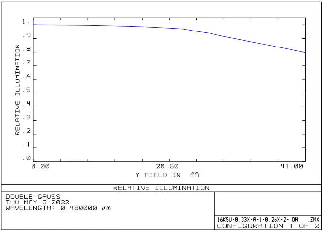 16K Line Scan Lens Relative Illumination