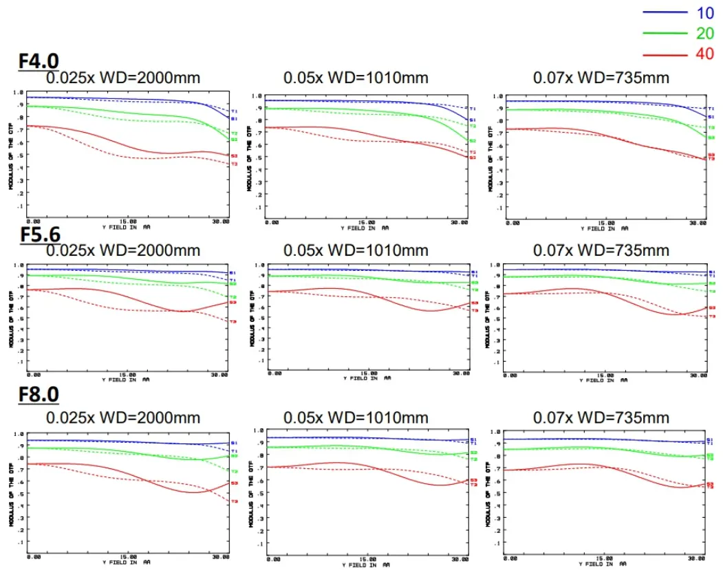 8K Line Scan Lens MTF based on the image height of visible spectrum