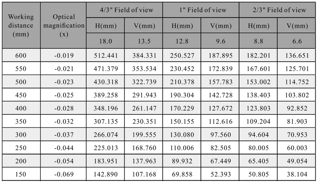 4/3" 12MP Focal Lens WD VS FOV