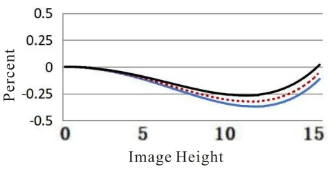 4K Line Scan Lens Distortion