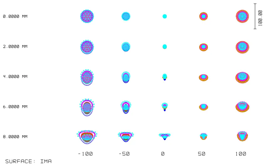 1" 10MP Focal Lens Spot Diagram
