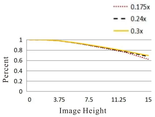 4K Line Scan Lens Relative Illumination