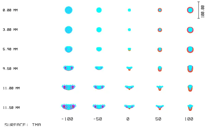4/3" 12MP Focal Lens Spot Diagram