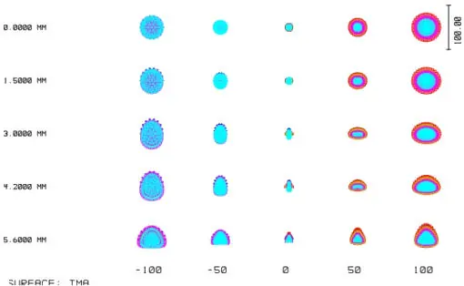 2/3" 5MP Focal Lens Spot Diagram