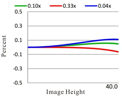 16K Line Scan Lens Distortion