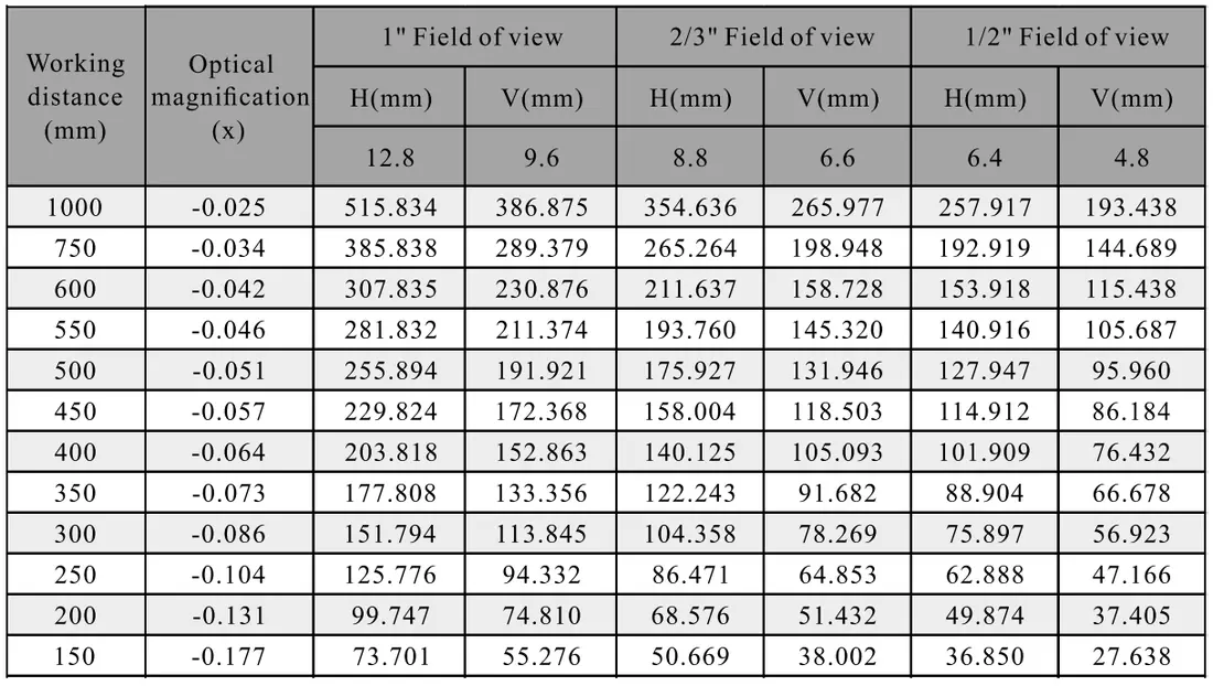 1" 10MP Focal Lens WD VS FOV