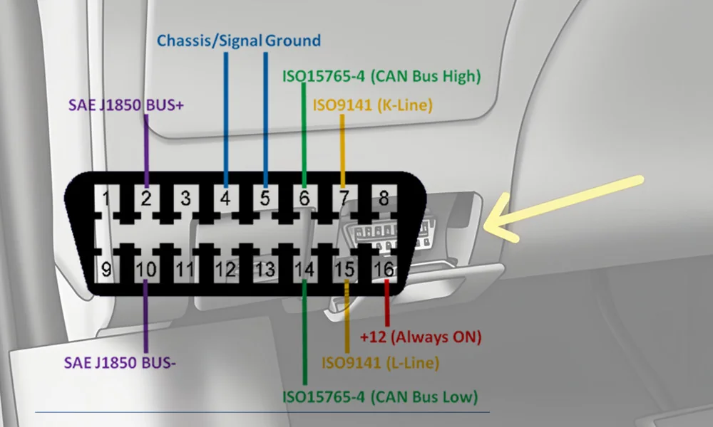 OBD Connector Pinout Definitions