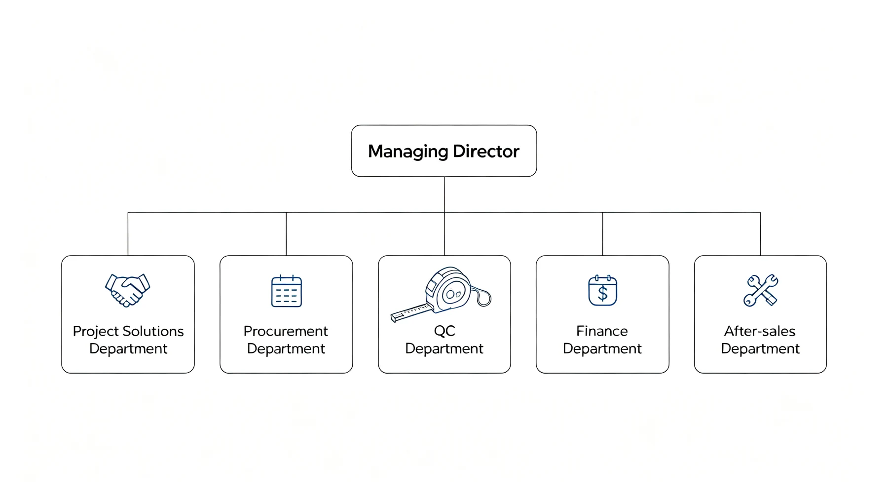 Songdom organisational structure showing project solutions procurement QC finance and after sales departments