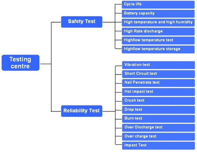 Diagram of the safety and reliability test items used at the testing centre