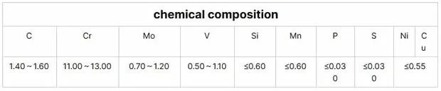 Chemical composition table listing element percentage ranges