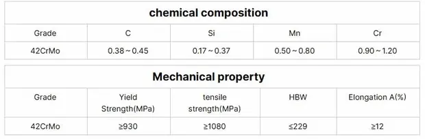 Table listing chemical composition and mechanical property values