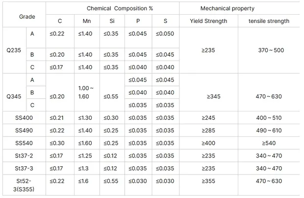 Spec table listing composition, yield and tensile strength by grade