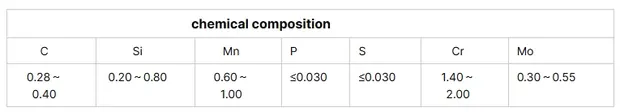 Chemical composition table listing element percentage ranges