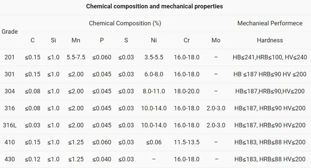 Table of chemical composition and mechanical properties for stainless grades