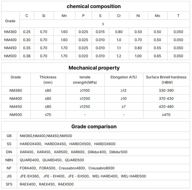 Chemical composition and mechanical property tables with grade comparison list
