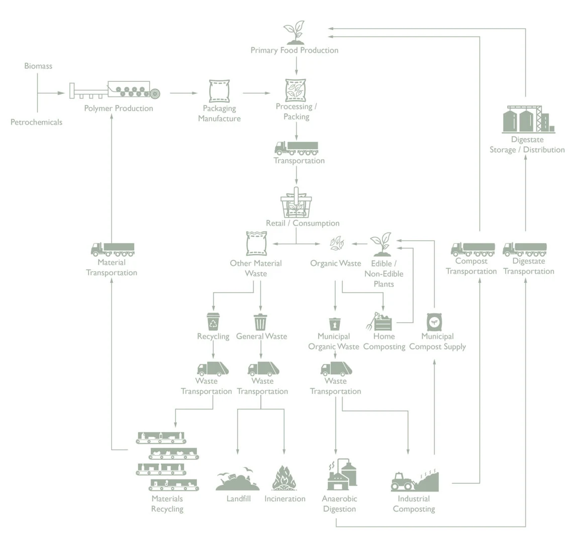 Composting Processes