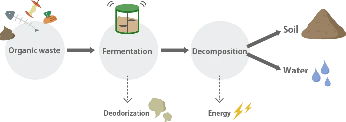 About Composting