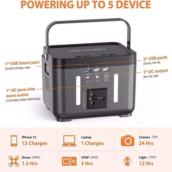 Diagram of a portable power station showing various ports and charging capabilities for devices