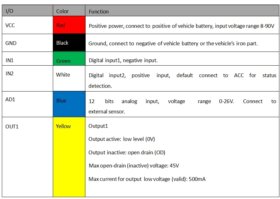 Gotrack R-18 GPS car tracking device with connector harness