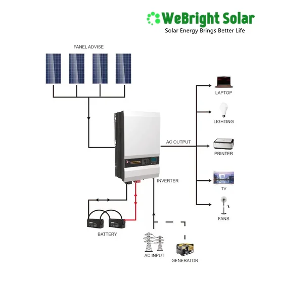 Solar energy system diagram showing connections between panels, inverter, battery, and appliances