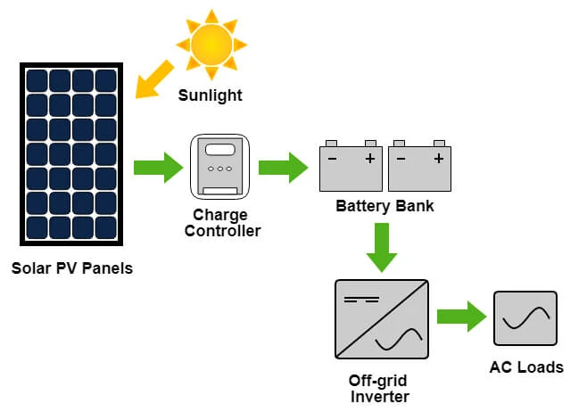 Diagram showing solar PV panel, charge controller, battery bank, and off-grid inverter connecting to AC loads.