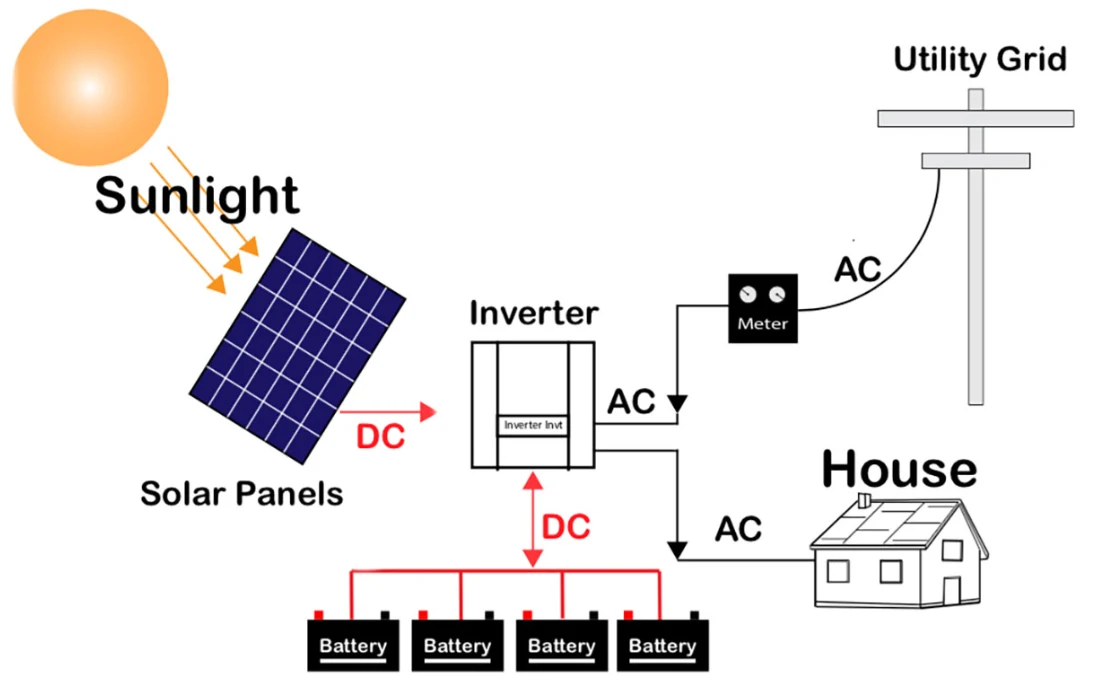 Diagram showing a solar power system with sunlight, solar panels, inverter, batteries, and a house.