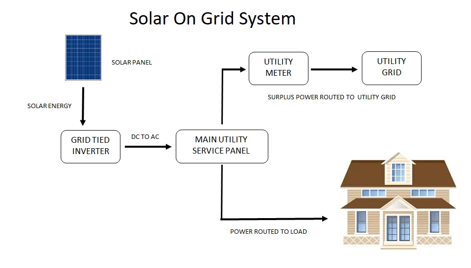 Diagram illustrating the components and power flow of a Solar On Grid System.