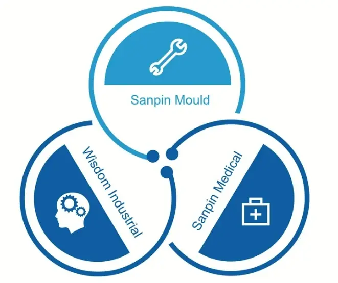 Diagram of the three companies in the group: Sanpin Mould, Sanpin Medical and Wisdom Industrial