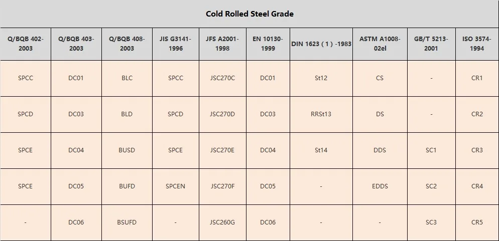 Original Yongxin cold rolled steel grade comparison chart across Q/BQB JIS JFS EN DIN ASTM GB and ISO standards