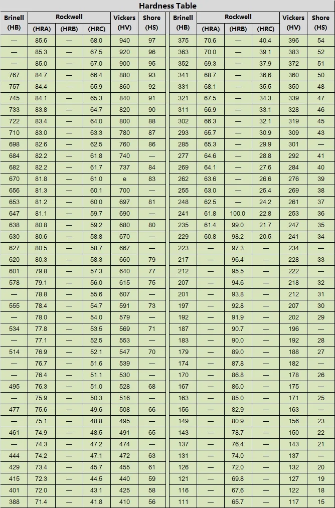 Original Yongxin hardness comparison chart covering Brinell Rockwell Vickers and Shore scales