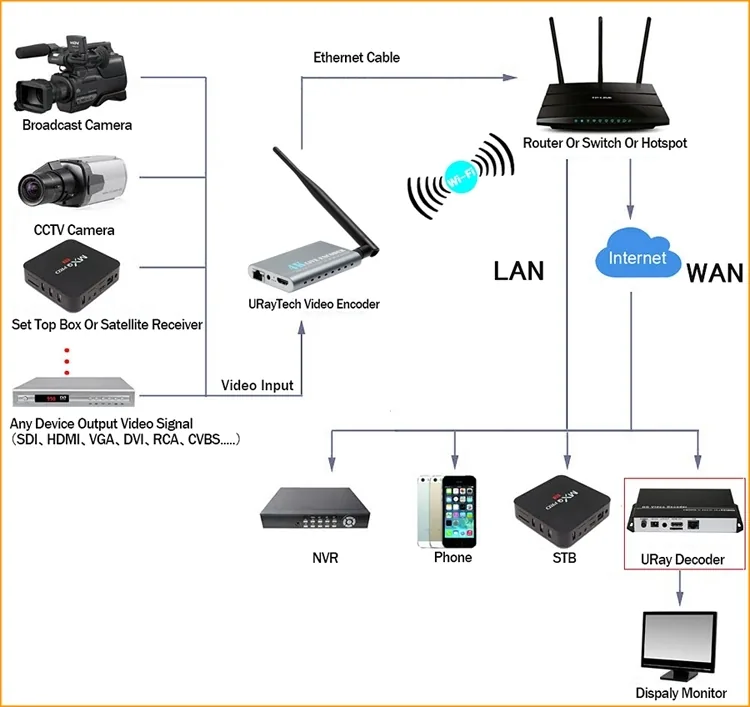 Wireless HEVC 4K Ultra HD HDMI To IP Video Encoder H.265 H.264 IPTV Encoder Live Streaming Encoder H265 Server WiFi connection diagram