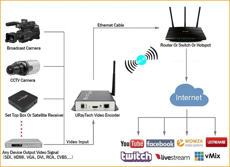 HEVC H265 HDMI To IP Stream Encoder WiFi HDMI Encoder IPTV H.265 HDMI RTSP Encoder Support HTTP RTSP RTMP UDP connection diagram