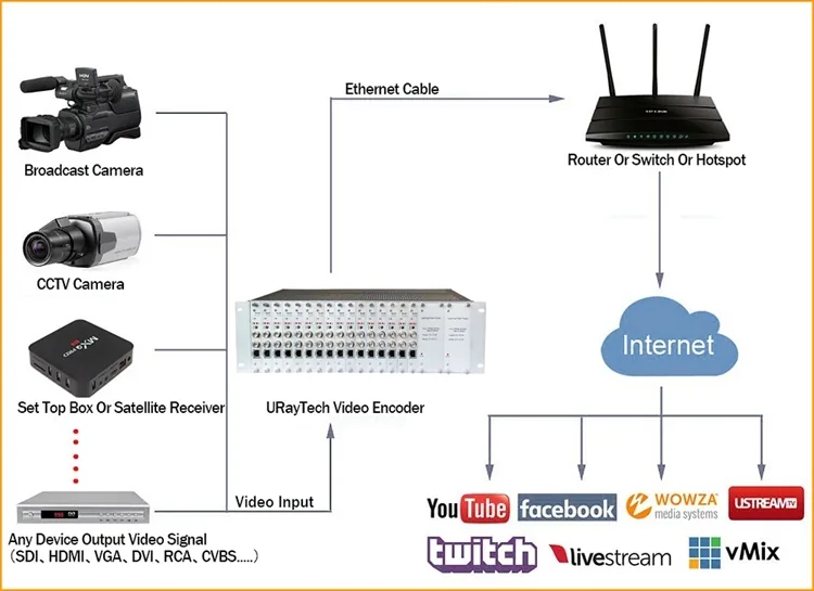 3U Rack 16 Channels HD 3G SDI To IP Video Encoder H.265 H.264 16Ch HD-SDI 3G-SDI Live Streaming Broadcast Encoder connection diagram