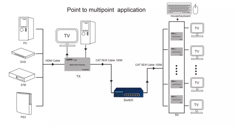 200M HDMI extender KVM over ip hdmi matrix 8 in 8 out 4k home theater extender connection diagram