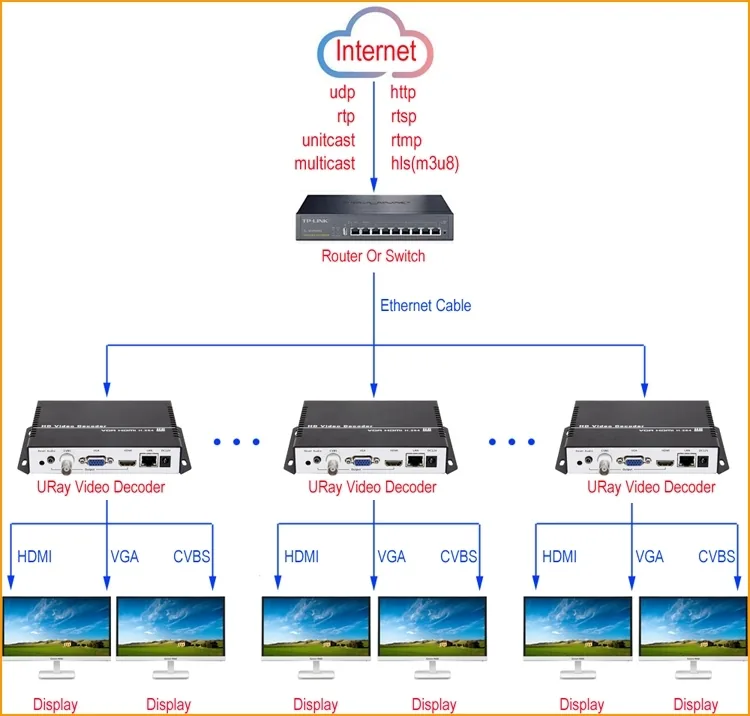 UHD 4K H.265 H.264 HDMI VGA CVBS Decoder HD SD Video Audio IP Streaming Decoder HTTP RTSP RTMP UDP HLS To Receiver connection diagram