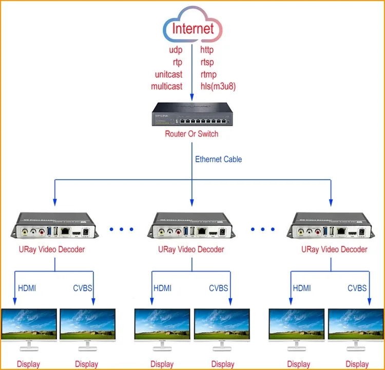 H.265 H.264 Ultra HD 4K Video Audio Decoder IP Streaming Decoder IP To HDMI CVBS Support 4K Output For Decoding Encoder connection diagram