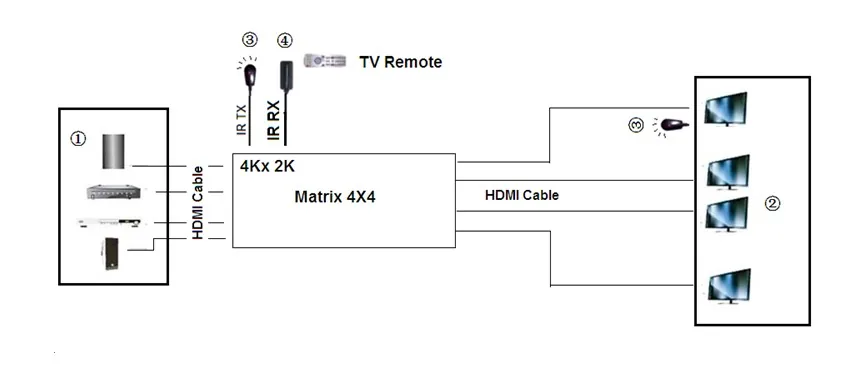 4K HDMI Matrix 4x4 connection diagram