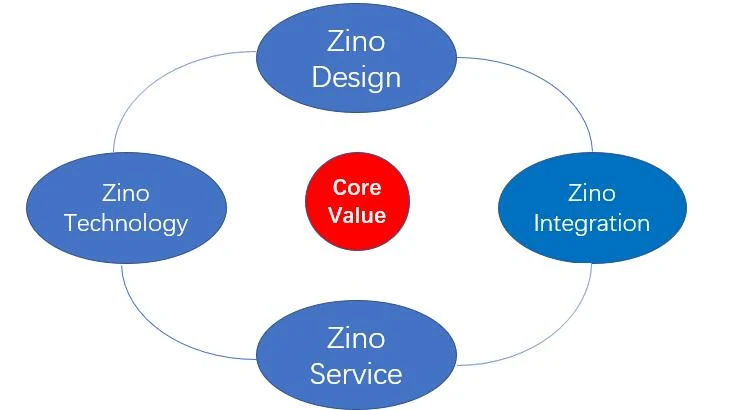 The four Zino pillars around the core value of the company: technology, design, integration and service.
